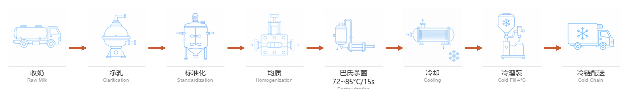 巴氏牛奶工艺流程图