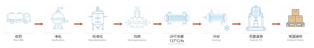 UHT牛奶工艺流程图