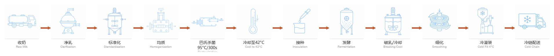 酸奶工艺流程图